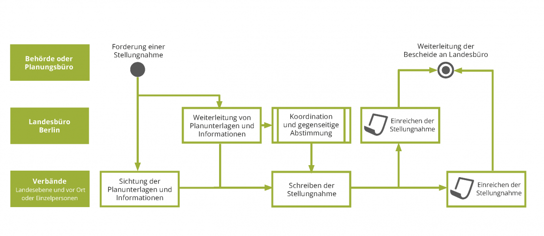 Ablaufdiagramm einer Stellungnahme